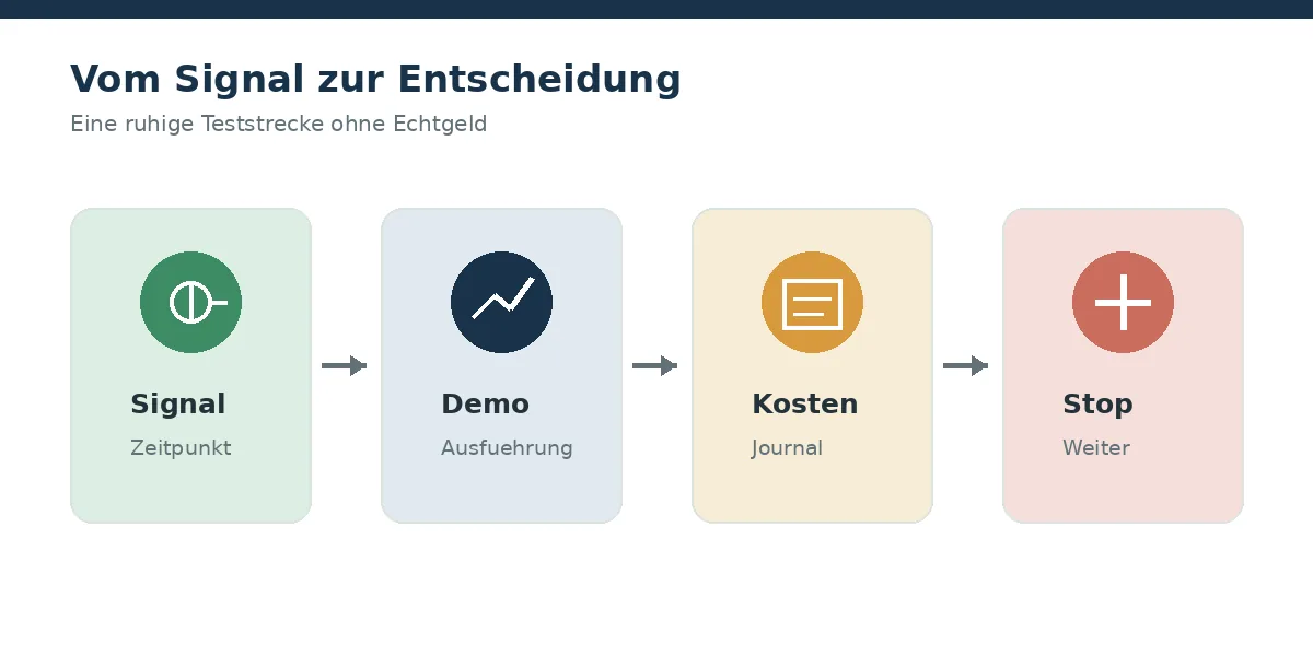 Vierstufiger Prüfablauf für S&P 500 Daytrading Signale von Signalzeitpunkt über Demo und Kostenjournal bis zur Stop-oder-Weiter-Entscheidung